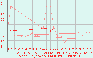 Courbe de la force du vent pour Pershore