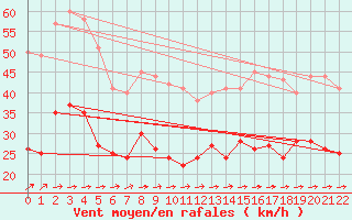 Courbe de la force du vent pour Le Talut - Belle-Ile (56)