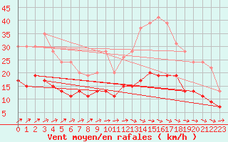 Courbe de la force du vent pour Rouen (76)