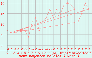 Courbe de la force du vent pour Benson