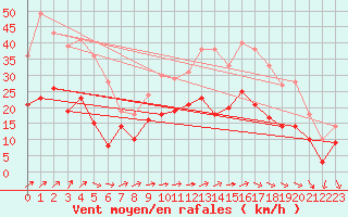 Courbe de la force du vent pour Roissy (95)