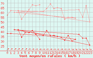 Courbe de la force du vent pour Harzgerode