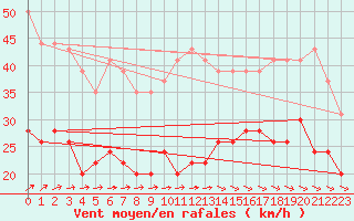 Courbe de la force du vent pour La Rochelle - Aerodrome (17)