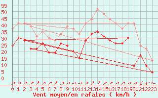 Courbe de la force du vent pour Figari (2A)