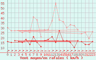 Courbe de la force du vent pour Oschatz