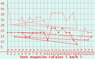 Courbe de la force du vent pour Aix-la-Chapelle (All)