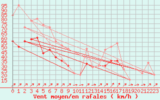 Courbe de la force du vent pour Capel Curig