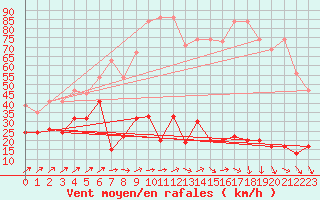 Courbe de la force du vent pour Les Diablerets