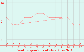 Courbe de la force du vent pour Cheonan