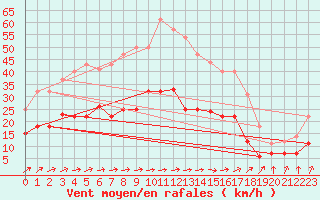 Courbe de la force du vent pour Luedenscheid