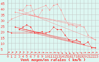 Courbe de la force du vent pour Brest (29)