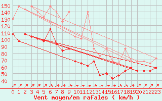 Courbe de la force du vent pour Brocken