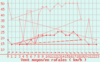 Courbe de la force du vent pour Slubice