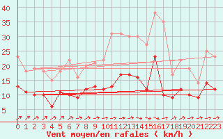 Courbe de la force du vent pour Leinefelde