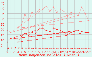 Courbe de la force du vent pour Marienberg