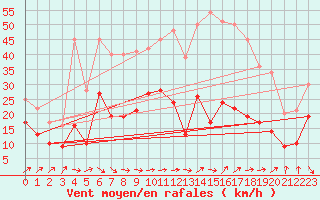 Courbe de la force du vent pour Dijon / Longvic (21)