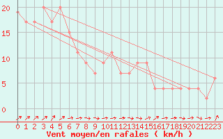 Courbe de la force du vent pour High Wicombe Hqstc