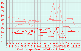 Courbe de la force du vent pour Agen (47)