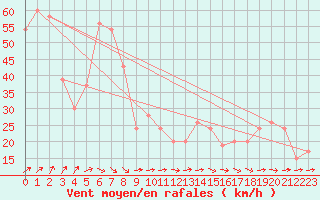 Courbe de la force du vent pour Ponza