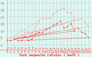 Courbe de la force du vent pour Lannion (22)