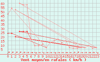 Courbe de la force du vent pour Herstmonceux (UK)