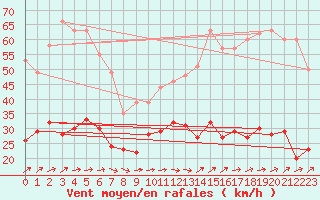 Courbe de la force du vent pour Dunkerque (59)