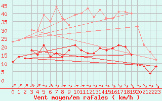 Courbe de la force du vent pour Belfort-Dorans (90)