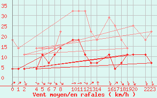 Courbe de la force du vent pour guilas