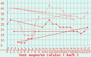 Courbe de la force du vent pour Tarifa