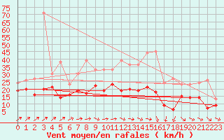 Courbe de la force du vent pour Albert-Bray (80)