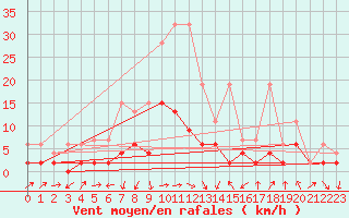 Courbe de la force du vent pour Luzern