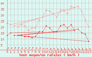 Courbe de la force du vent pour Dinard (35)