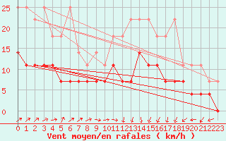 Courbe de la force du vent pour Nuerburg-Barweiler