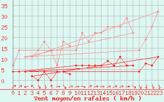 Courbe de la force du vent pour Plasencia