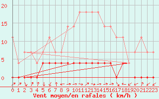 Courbe de la force du vent pour Tirgu Carbunesti