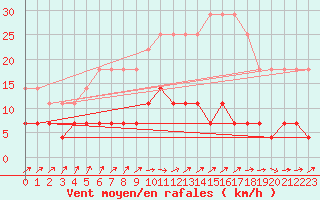 Courbe de la force du vent pour Varena
