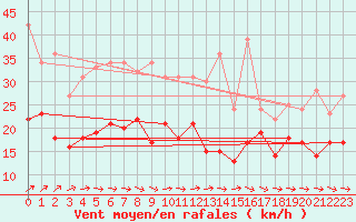 Courbe de la force du vent pour Hoherodskopf-Vogelsberg