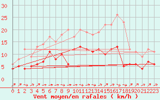 Courbe de la force du vent pour Nevers (58)