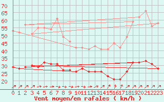 Courbe de la force du vent pour Ploudalmezeau (29)