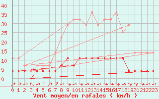 Courbe de la force du vent pour Albacete