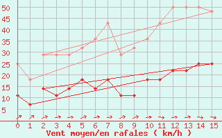 Courbe de la force du vent pour Utsjoki Nuorgam rajavartioasema