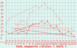 Courbe de la force du vent pour Hultsfred Swedish Air Force Base