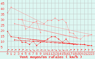 Courbe de la force du vent pour Bad Salzuflen