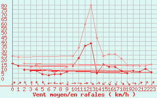 Courbe de la force du vent pour Ile Rousse (2B)