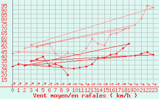 Courbe de la force du vent pour Pointe de Chassiron (17)