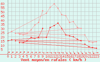 Courbe de la force du vent pour Manschnow