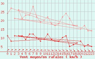 Courbe de la force du vent pour Trappes (78)