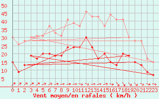 Courbe de la force du vent pour Rennes (35)