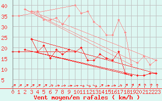 Courbe de la force du vent pour Soltau