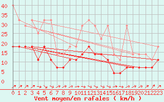 Courbe de la force du vent pour Hupsel Aws